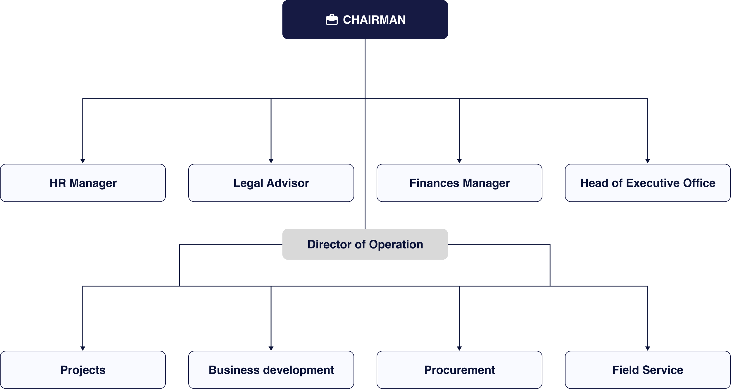 About 9 organization chart